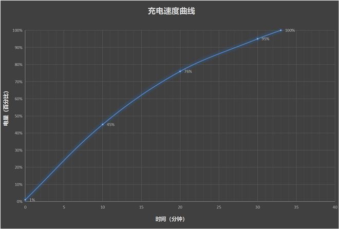 线 Pro全面评测：满电续航将近16小时CQ9电子平台网站旗舰机中的续航王者！(图13)