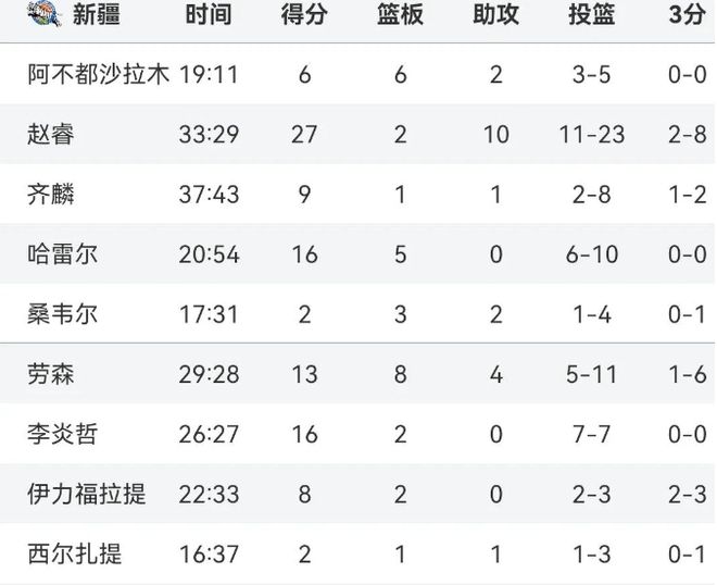 惨败稠州季后赛12强确定CBA如下CQ9电子登录广东遭17分逆转新疆(图1)