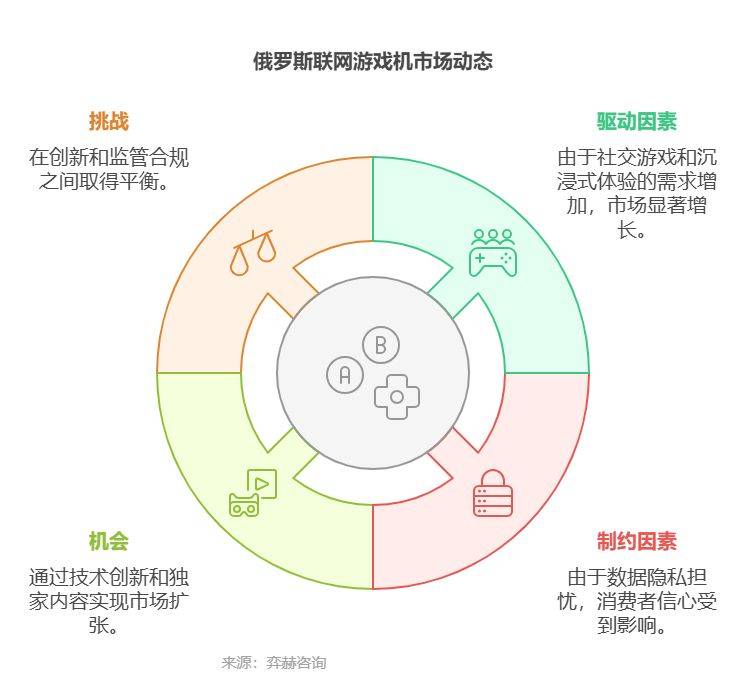 025年俄罗斯联网游戏机市场CQ9电子登录注册全面分析2(图2)
