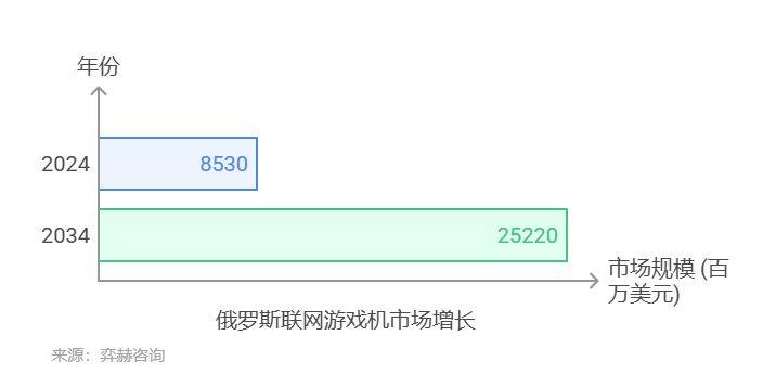 025年俄罗斯联网游戏机市场CQ9电子登