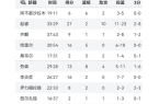 惨败稠州季后赛12强确定CBA如下CQ9